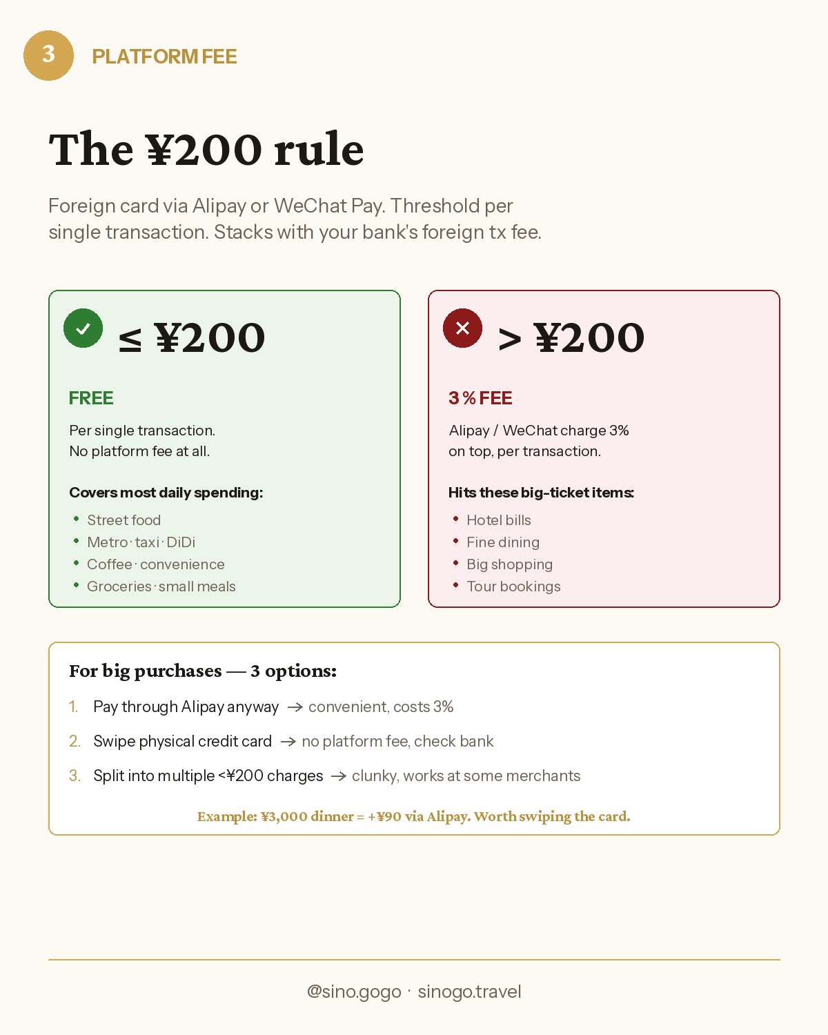 SINOGO illustration: The ¥200 rule explained — ≤¥200 free, >¥200 charges 3% platform fee on top of bank fees, with 3 options for big purchases