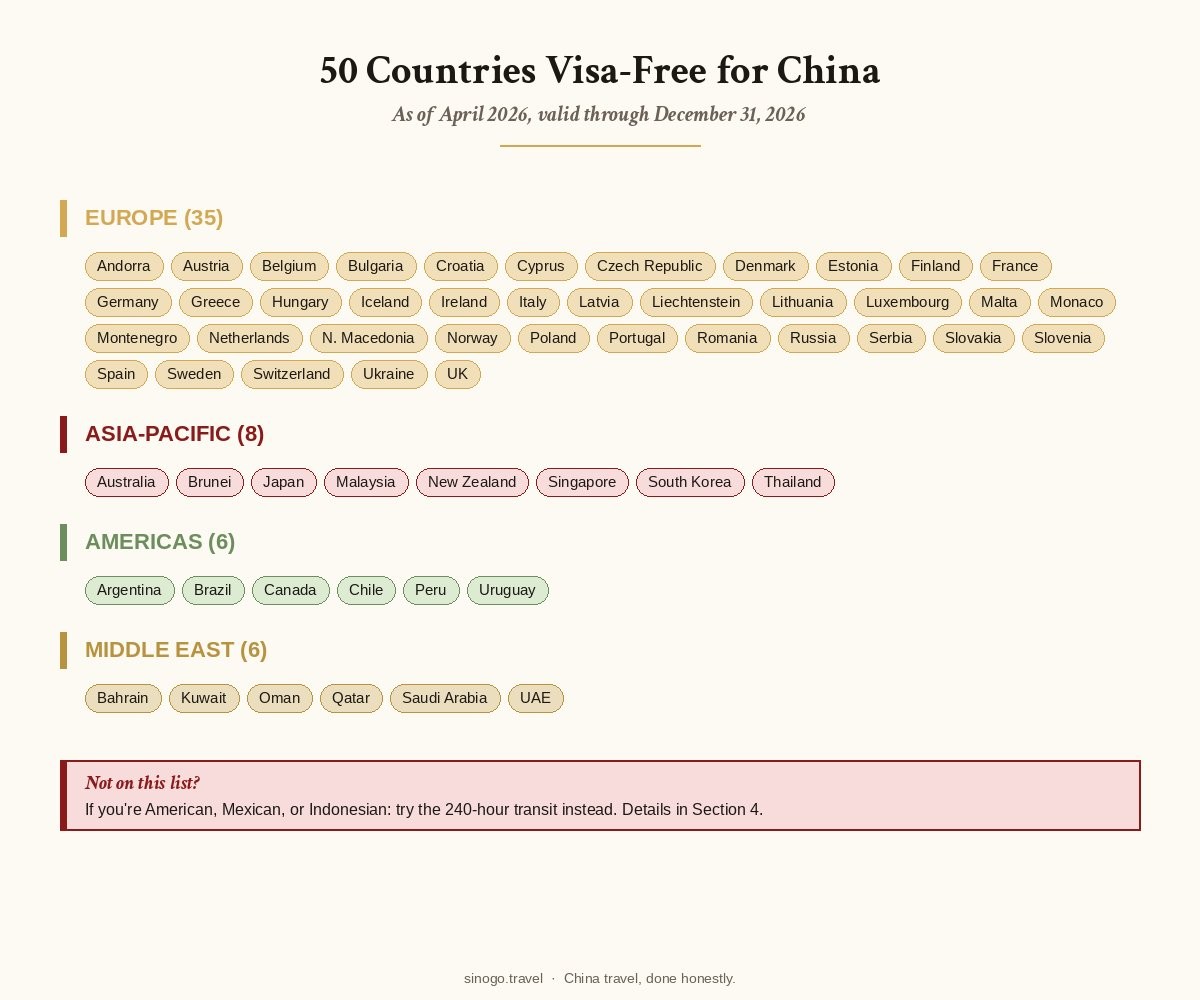 50 countries visa-free for China as of April 2026 — Europe 35, Asia-Pacific 8, Americas 6, Middle East 6