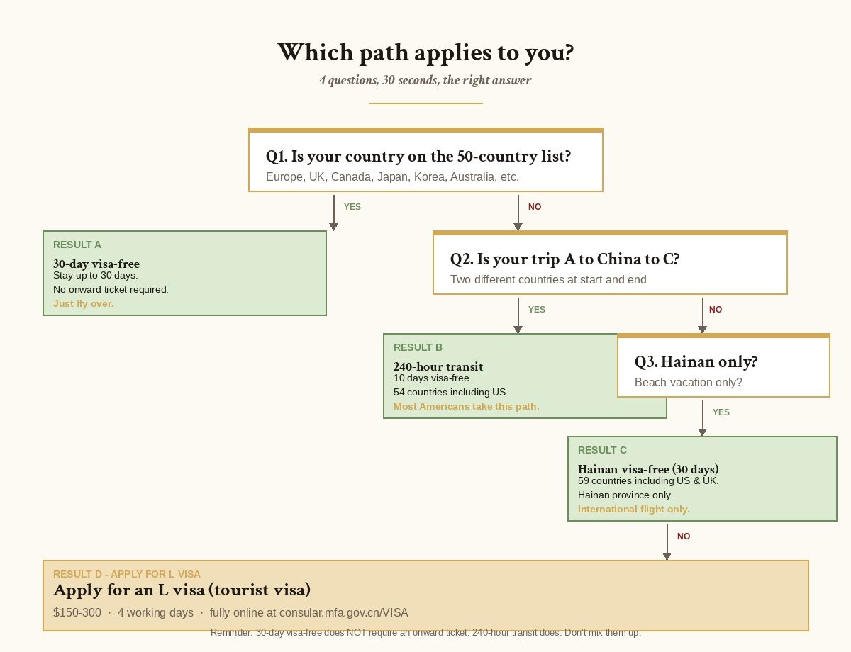 China visa decision flowchart — 4 paths: 30-day visa-free, 240-hour transit, Hainan only, L visa
